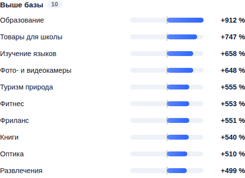 Фрагмент открытого отчёта: аффинити к образованию +912 %, товарам для школы +747 %, изучению языков +658 %.